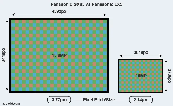 GX85 versus LX5 MP