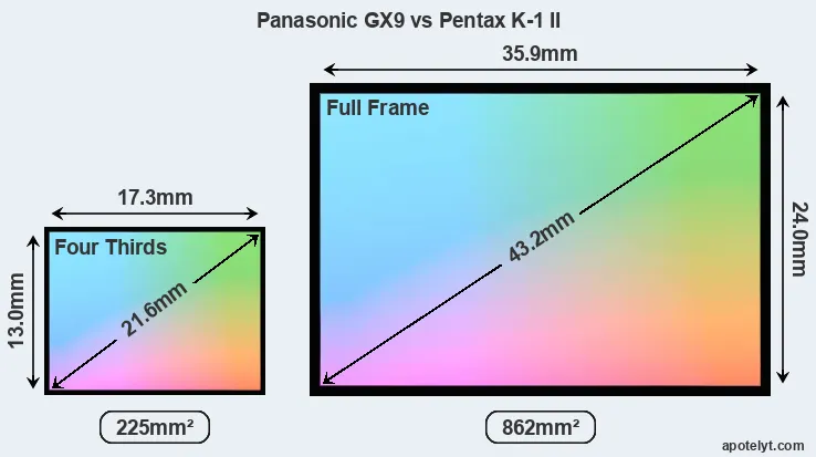 Panasonic GX9 and Pentax K-1 II sensor measures