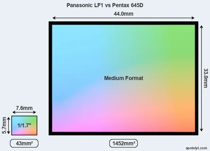 Panasonic LF1 and Pentax 645D sensor measures