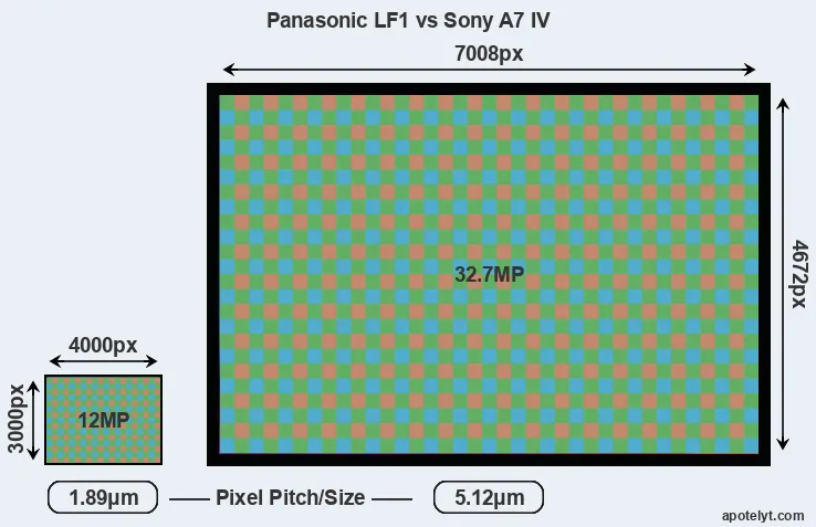 LF1 versus A7 IV MP