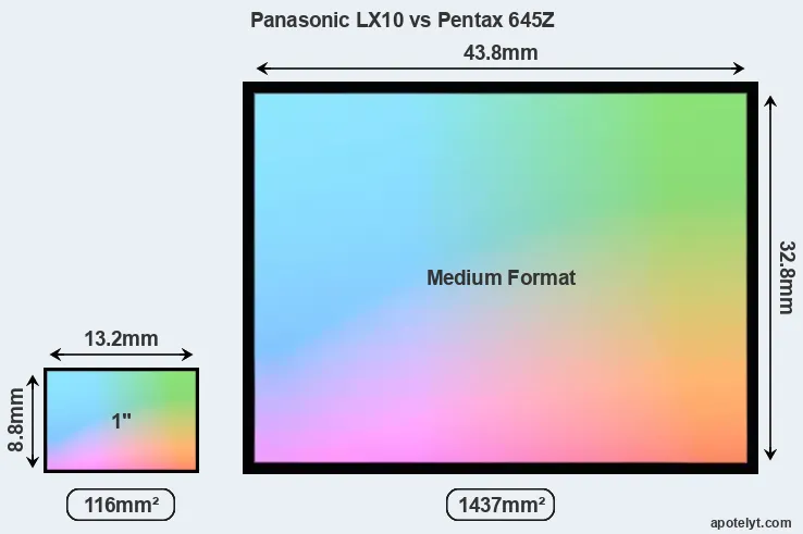 Panasonic LX10 and Pentax 645Z sensor measures