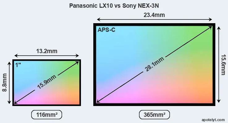 Panasonic LX10 and Sony NEX-3N sensor measures