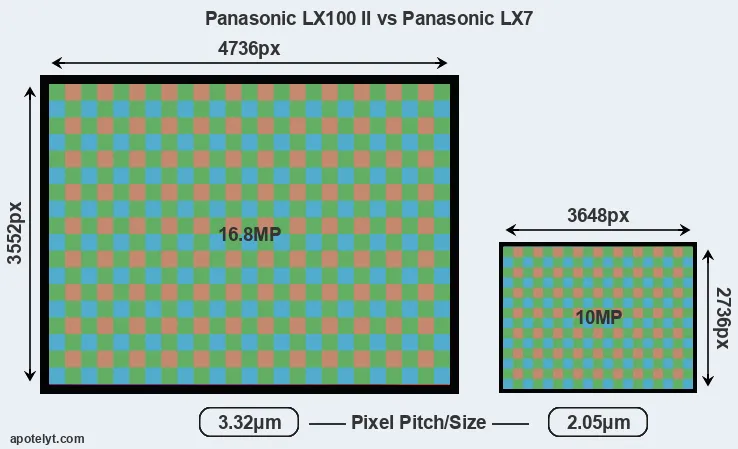 LX100 II versus LX7 MP