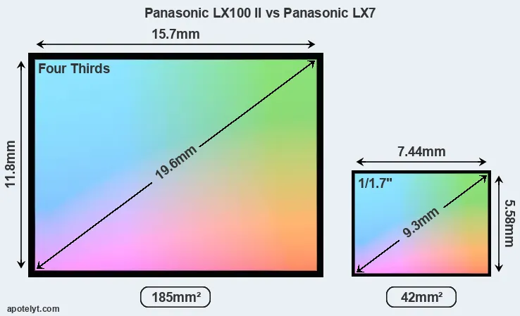 Panasonic LX100 II and Panasonic LX7 sensor measures