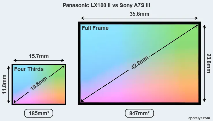 Panasonic LX100 II and Sony A7S III sensor measures