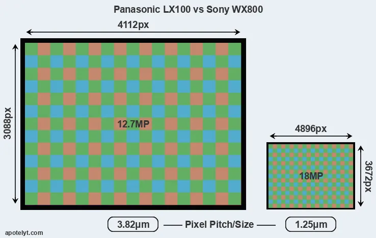 LX100 versus WX800 MP