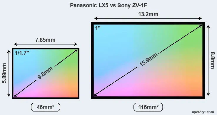 Panasonic LX5 and Sony ZV-1F sensor measures