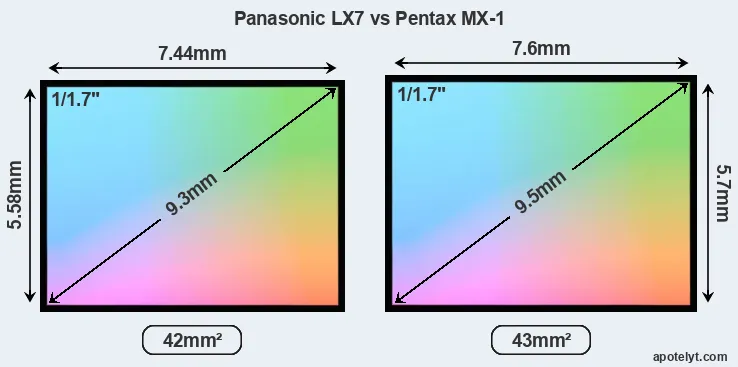 Panasonic LX7 and Pentax MX-1 sensor measures