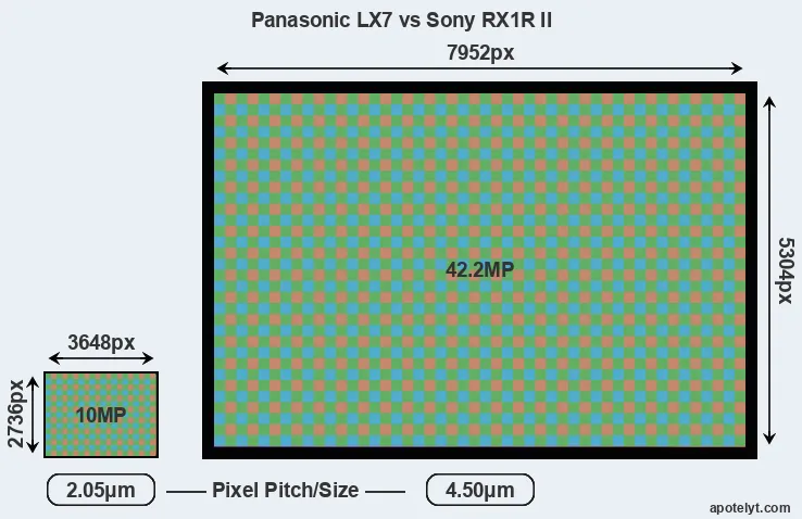 LX7 versus RX1R II MP