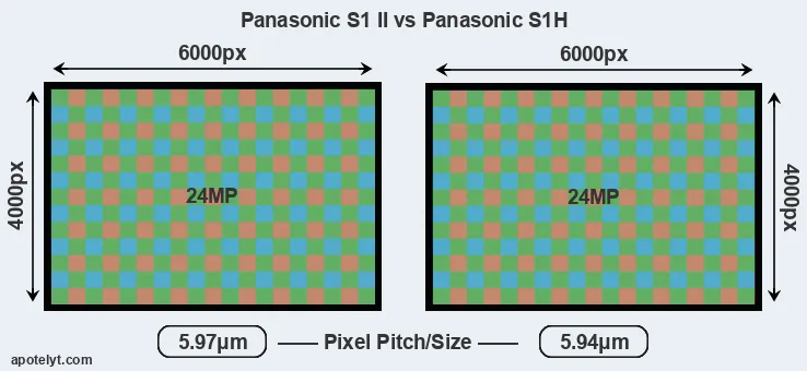 S1 II versus S1H MP