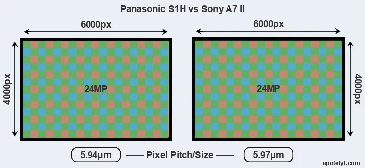 S1H versus A7 II MP