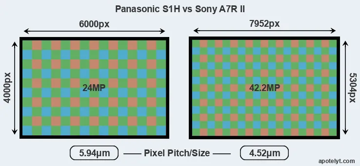 S1H versus A7R II MP