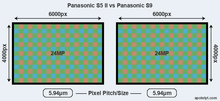 S5 II versus S9 MP