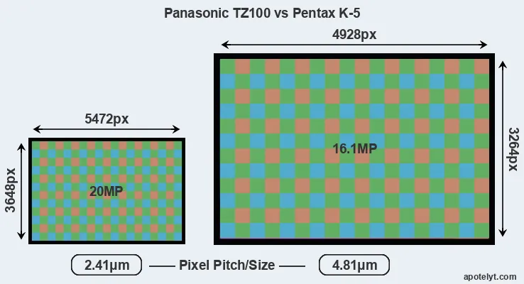 TZ100 versus K-5 MP