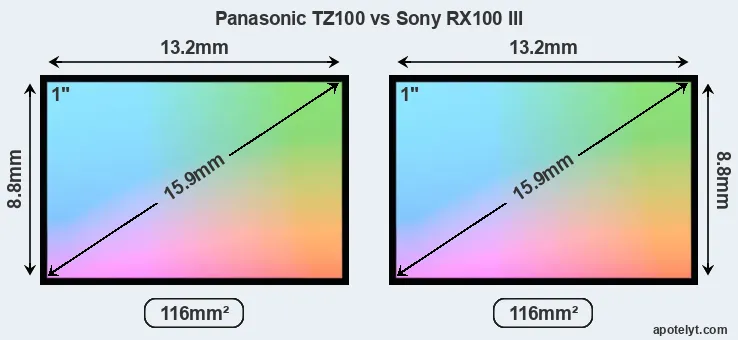Panasonic TZ100 and Sony RX100 III sensor measures
