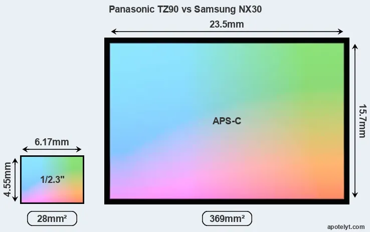 Panasonic TZ90 and Samsung NX30 sensor measures