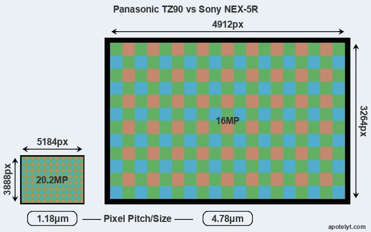TZ90 versus NEX-5R MP