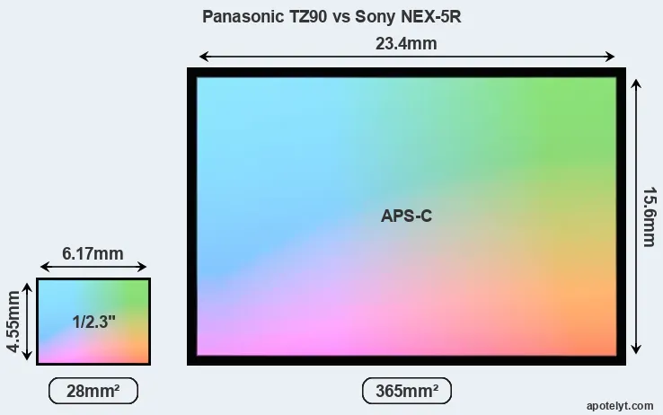 Panasonic TZ90 and Sony NEX-5R sensor measures