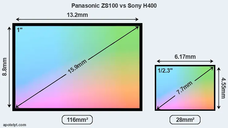 Panasonic ZS100 and Sony H400 sensor measures