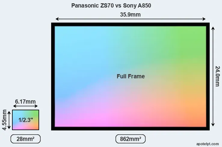 Panasonic ZS70 and Sony A850 sensor measures