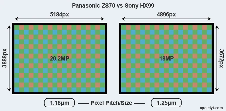 ZS70 versus HX99 MP