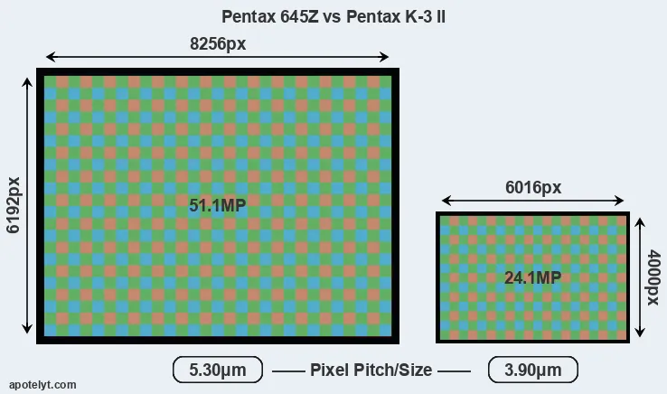 645Z versus K-3 II MP