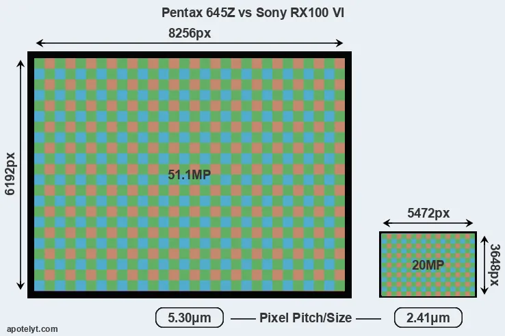 645Z versus RX100 VI MP