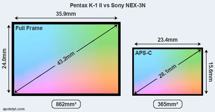 Pentax K-1 II and Sony NEX-3N sensor measures