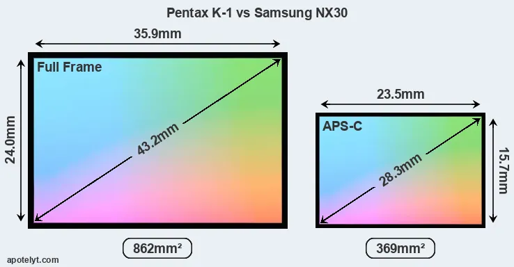 Pentax K-1 and Samsung NX30 sensor measures