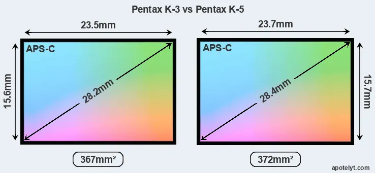 Pentax K-3 and Pentax K-5 sensor measures