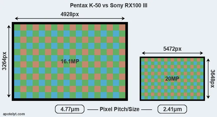 K-50 versus RX100 III MP
