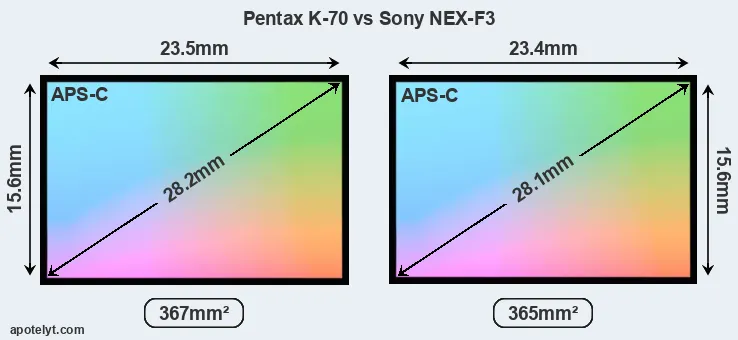 Pentax K-70 and Sony NEX-F3 sensor measures