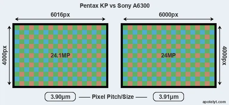 KP versus A6300 MP