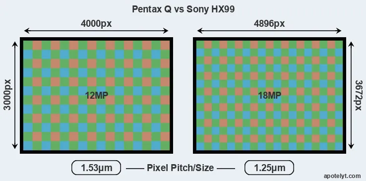 Pentax Q versus HX99 MP
