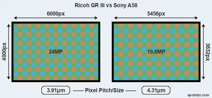 GR III versus A58 MP