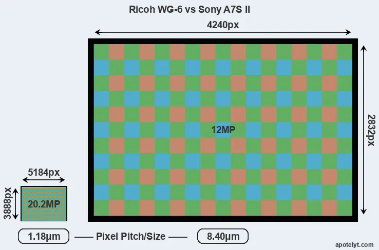 WG-6 versus A7S II MP