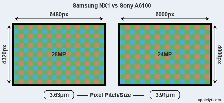 NX1 versus A6100 MP