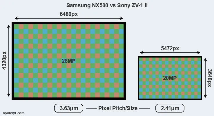 NX500 versus ZV-1 II MP