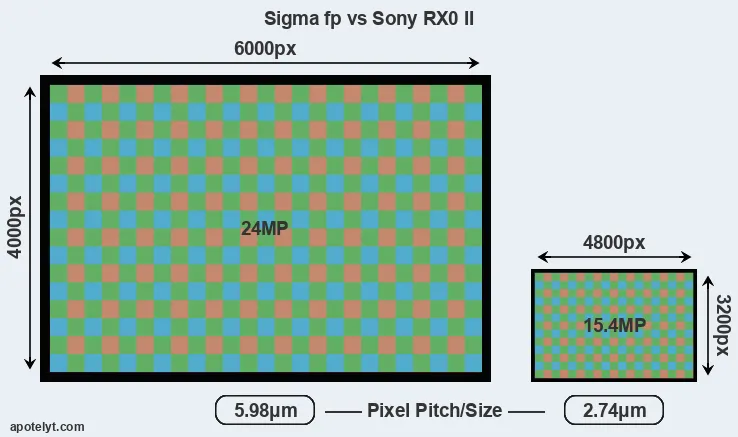 fp versus RX0 II MP