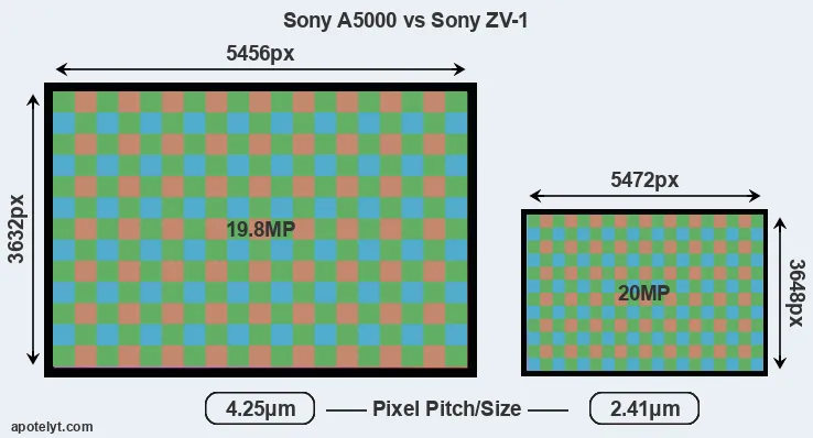 A5000 versus ZV-1 MP