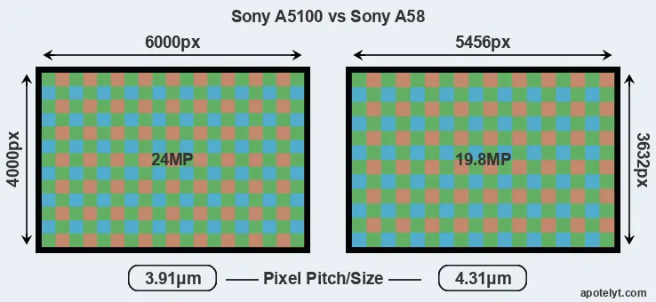A5100 versus A58 MP