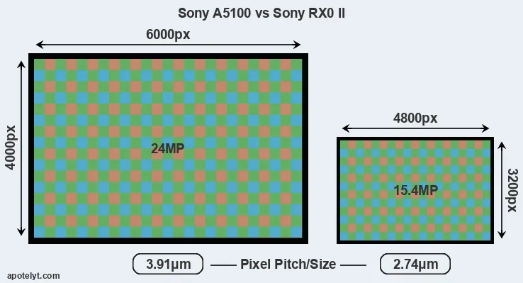 A5100 versus RX0 II MP