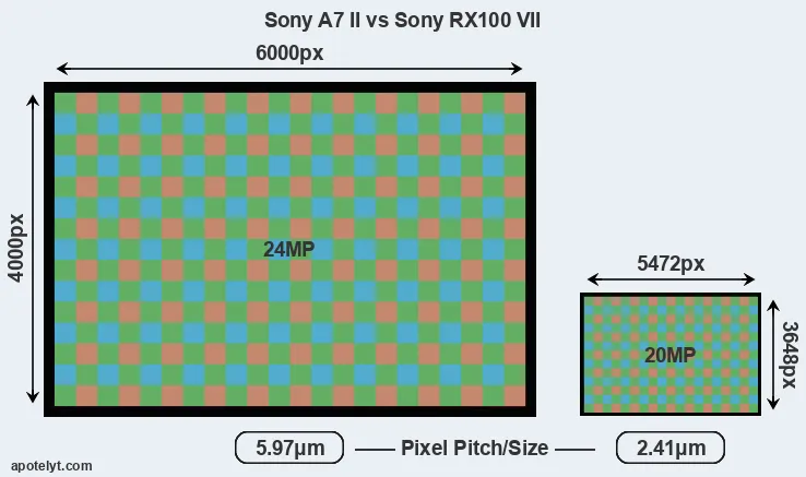 A7 II versus RX100 VII MP