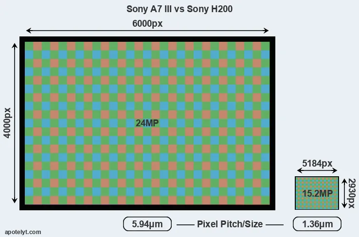 A7 III versus H200 MP