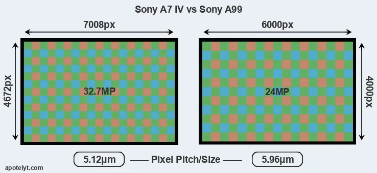 A7 IV versus A99 MP