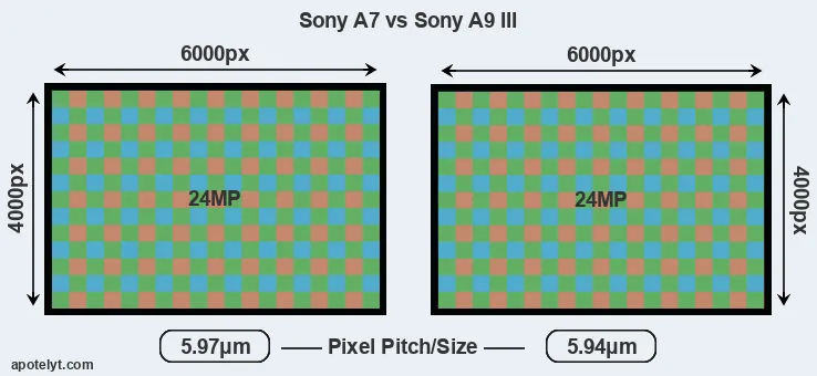 A7 versus A9 III MP