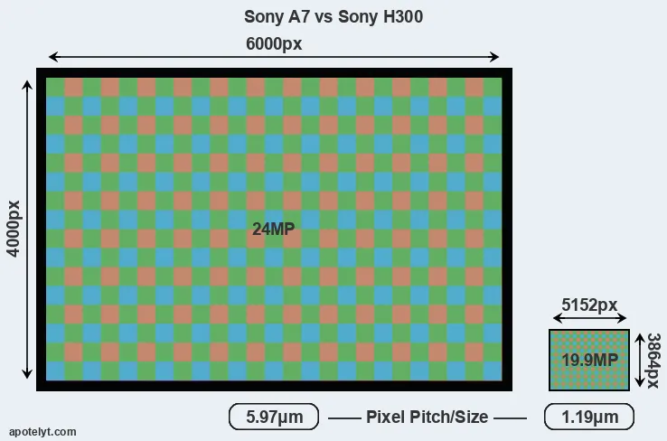 A7 versus H300 MP