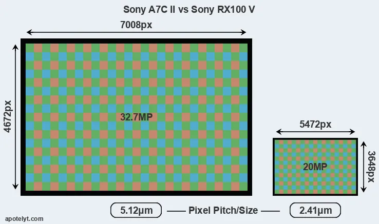A7C II versus RX100 V MP