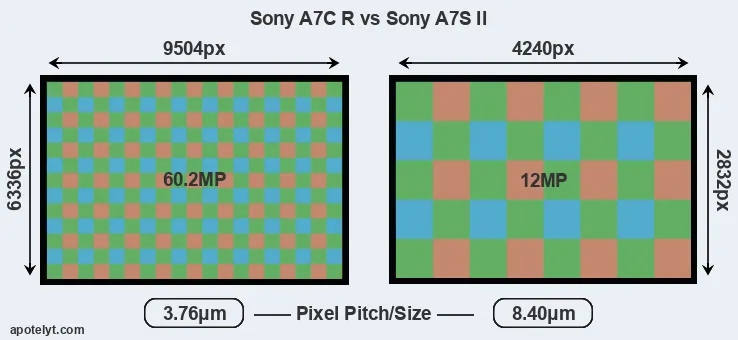 A7C R versus A7S II MP