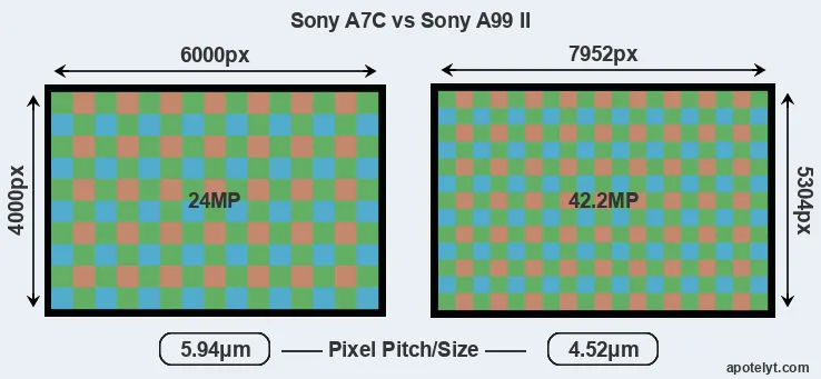 A7C versus A99 II MP